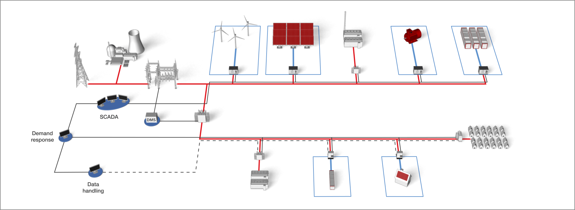 control microgrids